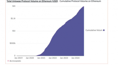 유니스왑, 누적 거래량 $2조 돌파
