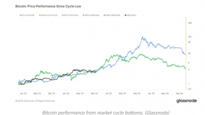 비트코인, 이번 사이클 최고 $155K 가능성