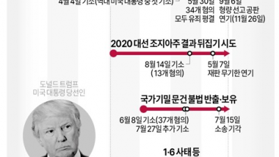 미 특검, 트럼프 기소 공식 포기