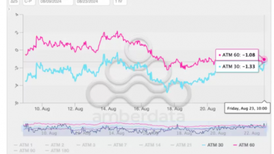 이더리움 30일과 60일 옵션 스큐 마이너스 지속