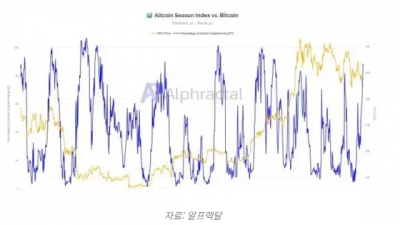 비트코인 정체 속 알트코인 강세