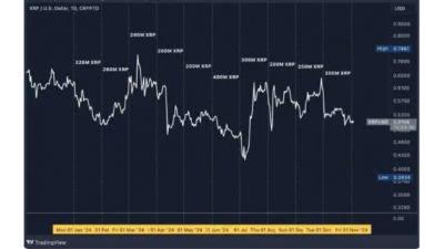 리플, 4억 7000만 XRP 매각 준비