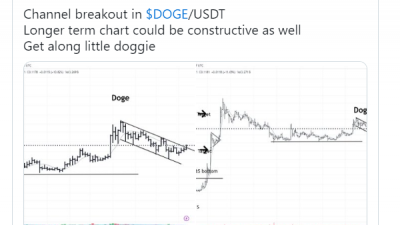 도지코인, 하락 채널 상방향 돌파