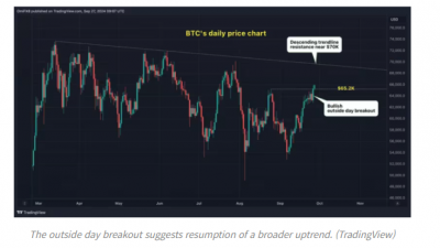 비트코인, 강세 ‘아웃사이드 데이’ 패턴 형성