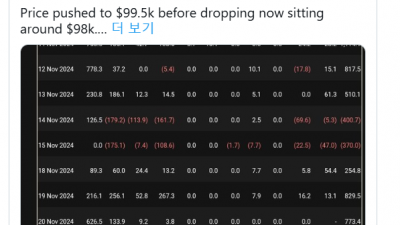 비트코인 ETF 지난 한 주간 33억 5300만 달러 순유입