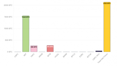 블랙록 비트코인 ETF 누적 순유입 $210억 돌파
