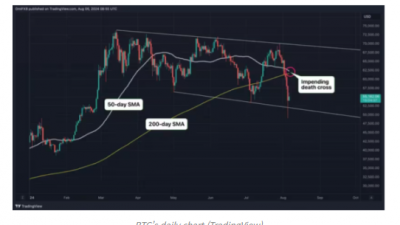 비트코인 ‘데스 크로스’ 예고