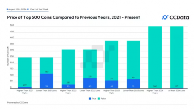 100개 이상 주요 암호화폐, 2021년 저점 아래 거래