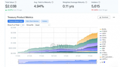 토큰화 미국채 펀드 시장, 20억 달러 돌파