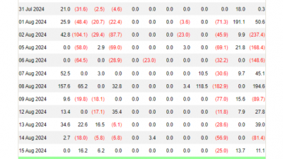 美비트코인 ETF $1110만 순유입 … 이더리움 ETF $3920만 순유출