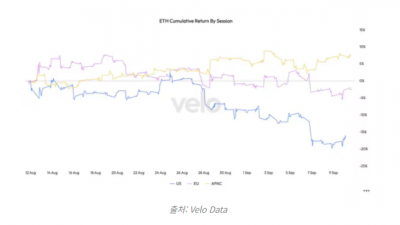 이더리움 손실 주로 미국 시간대 발생