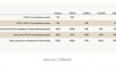 패밀리 오피스, 암호화폐 자산 관심 증가