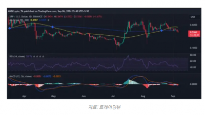 리플(XRP) 하락세 지속, ‘데스 크로스’ 징후와 약세장 우려