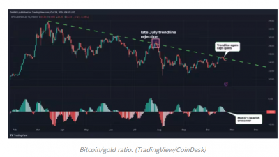 비트코인/금 비율, 추세 저항선 돌파 실패