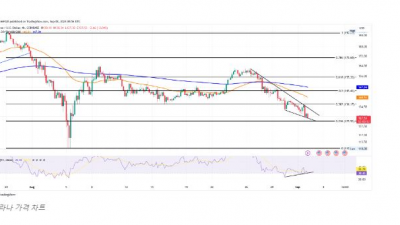 솔라나, 온체인 거래량 역대 최저 · 데드크로스 발생