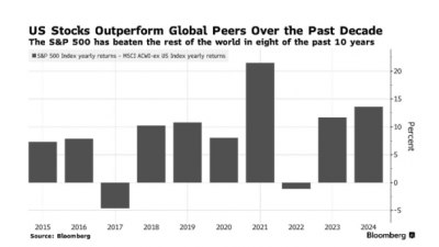 S&P 500, 지난 10년간의 큰 상승세 끝나