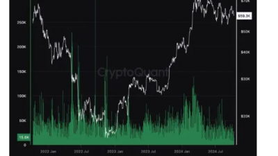3일간 비트코인 6만 3000개 이상 거래소 유입