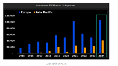 유럽 투자자, 올해 미국 ETF에 $1050억 투자