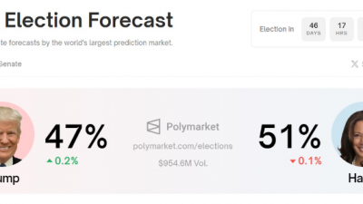 해리스, 6개 경합주에서 4곳 앞서