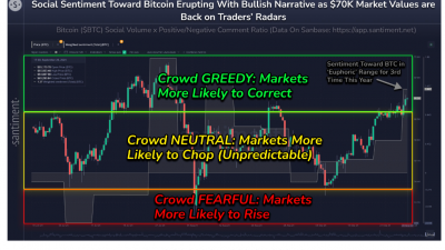 산티멘트, 비트코인 급락 가능성 경고