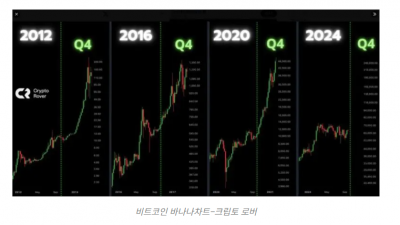 비트코인, 바나나존 진입 $290K 간다