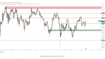 비트코인과 이더리움, 박스권 끝났다