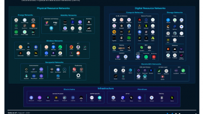 디핀 체인 중 선두는 솔라나(SOL)