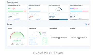 도지코인 보유자 85% “살 때보다 올랐다”