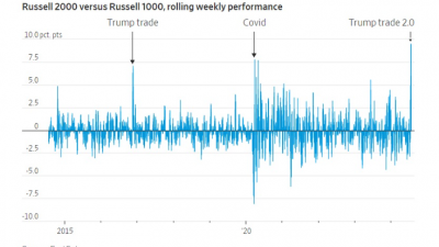 트럼프 트레이드의 부활, 최종 승자는