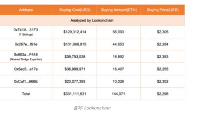 이더리움 급락 이용 $1억2900만 ETH 매입
