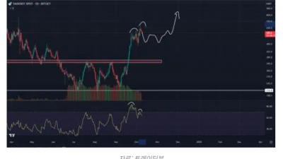 비트텐서(TAO), 조정 가능성에도 강세 유지