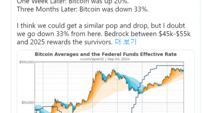 연준 금리인하 이후 비트코인 33% 떨어질 수도