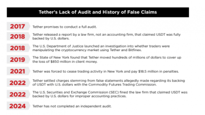 미 시민단체, 테더 준비금 투명성 ‘우려’