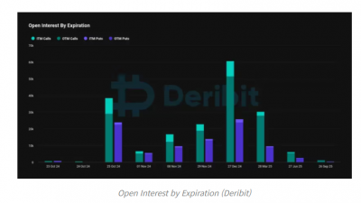 BTC·ETH 대규모 옵션 만기 앞두고 단기 변동성 가능