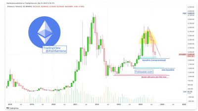 이더리움, 약세 가속화…가격 하락 지속