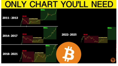 비트코인 “느리지만 확실하게” 강세장으로 전환 중