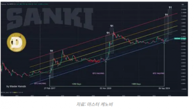 대선 기대감에 급등 도지코인, 트럼프 승리 시 추가 상승 전망
