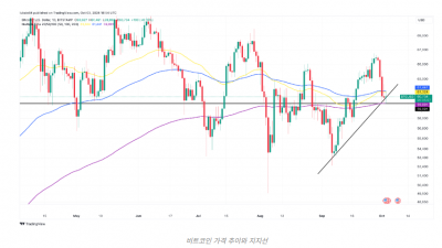 비트코인 52K까지 떨어질 수도