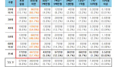 전통 자산시장 큰손 5060세대, 코인 투자도 ‘통 크게’