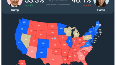 트럼프, 대선 예측 시장에서 해리스에 7.2% 앞서
