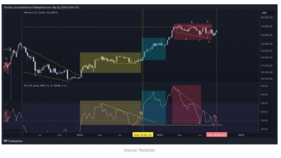 비트코인 RSI 바닥 형성…연내 9만 달러 가능