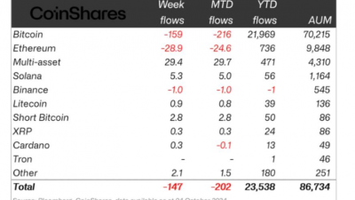 비트코인 펀드 4주만에 순유출…숏 비트코인은 ‘순유입’