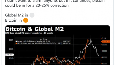 비트코인, 글로벌 유동성(M2) 감소로 최대 25% 조정 가능