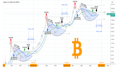 비트코인, 장기 기술적 지표 여전히 강세