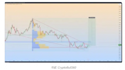 폴카닷(DOT), 강한 반등으로160% 상승 목표