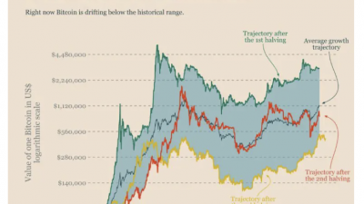 비트코인, 반감기 후 부진한 실적