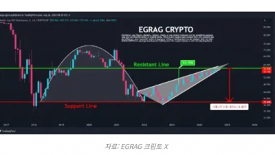 비트코인 점유율 상승 추세 반전, 알트코인 시즌 가능성