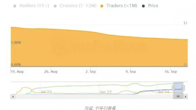 페페(PEPE) 단기 보유자 감소, 가격에 긍정적 신호