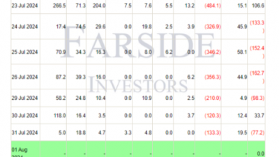 이더리움 ETF 누적 순유출 $5억 육박