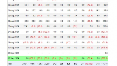 비트코인 ETF $288M 순유출–4개월 만에 최대
